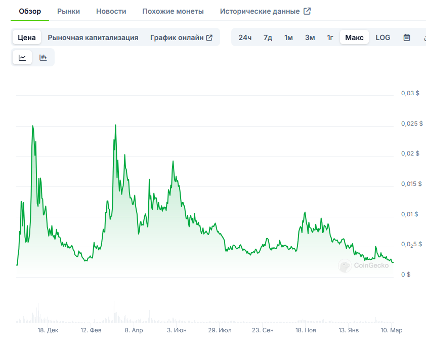 Grok Coin график роста курса