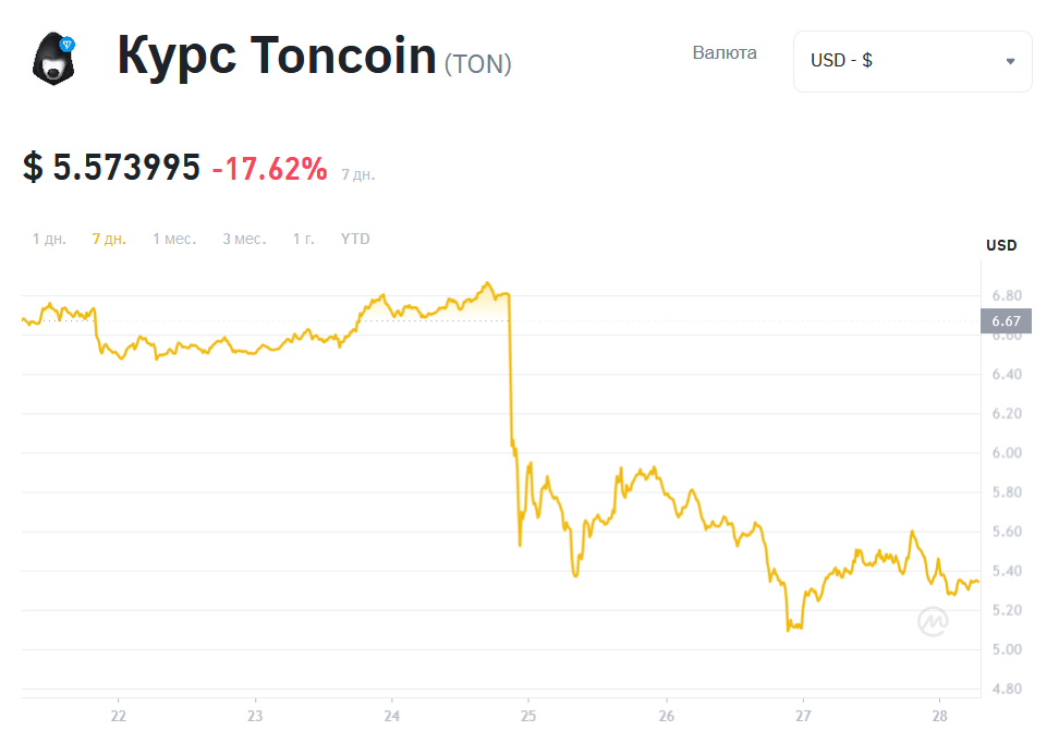 Toncoin